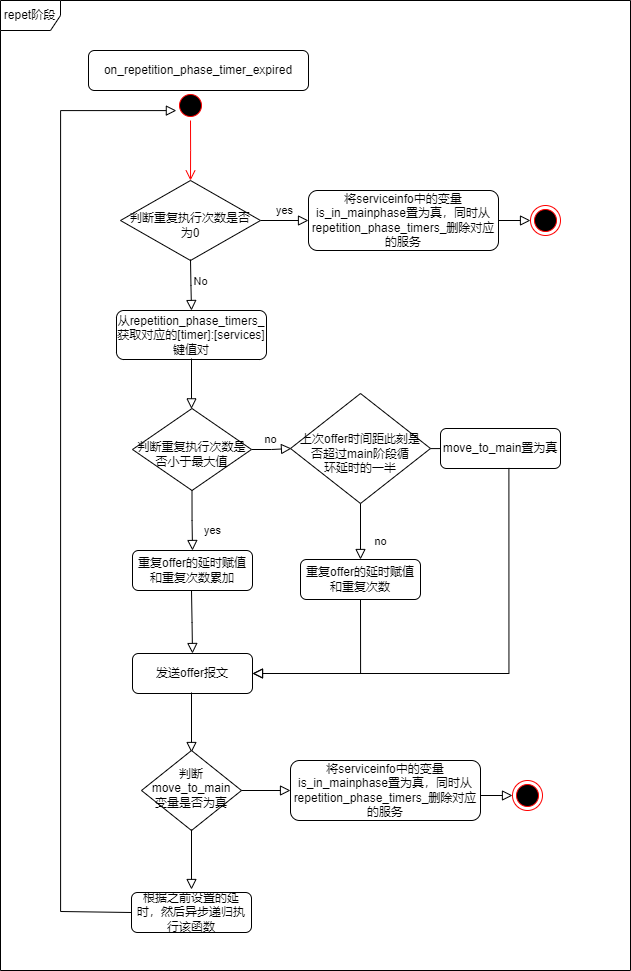 VSOMEIP-SD-Offer-Repet